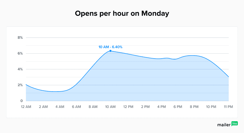 Opens per hour on monday