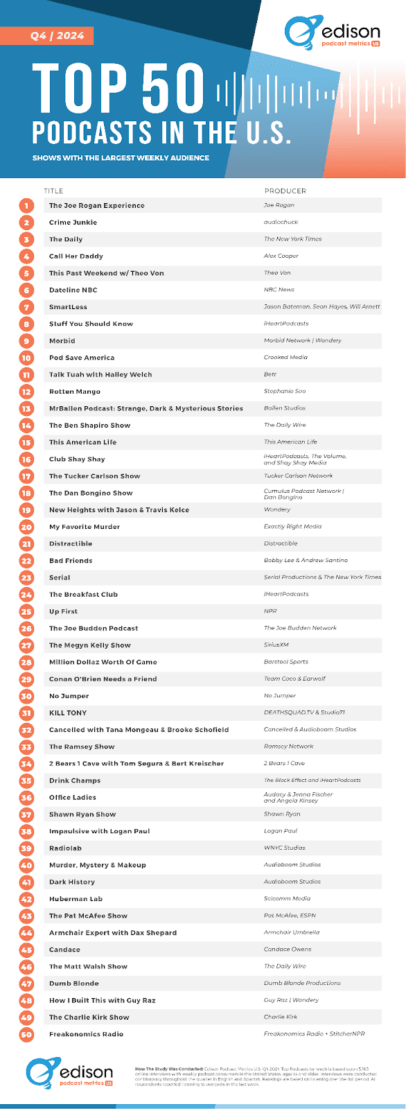 Edison reseach results on the top 50 podcasts in the US.