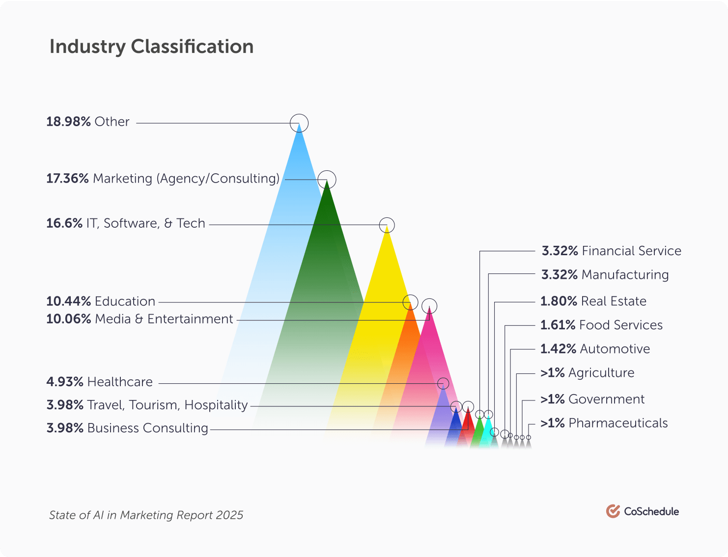 Industry Classification Chart