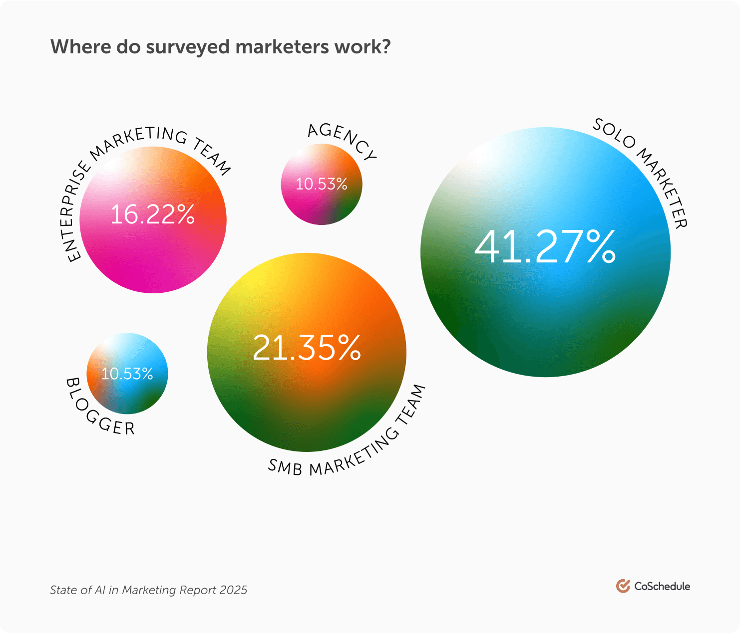 Marketers Workplace Chart