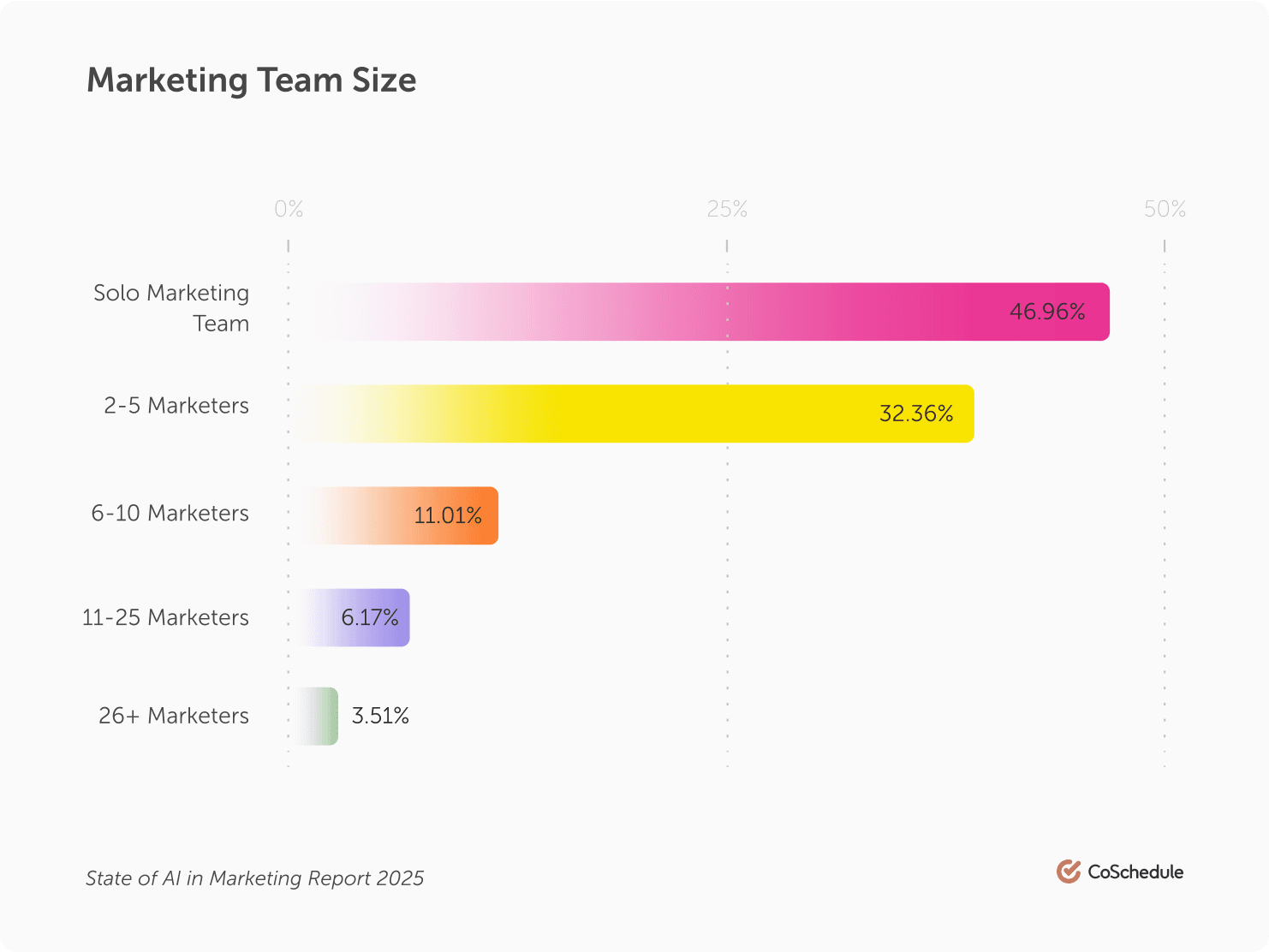 Marketers Team Size Chart