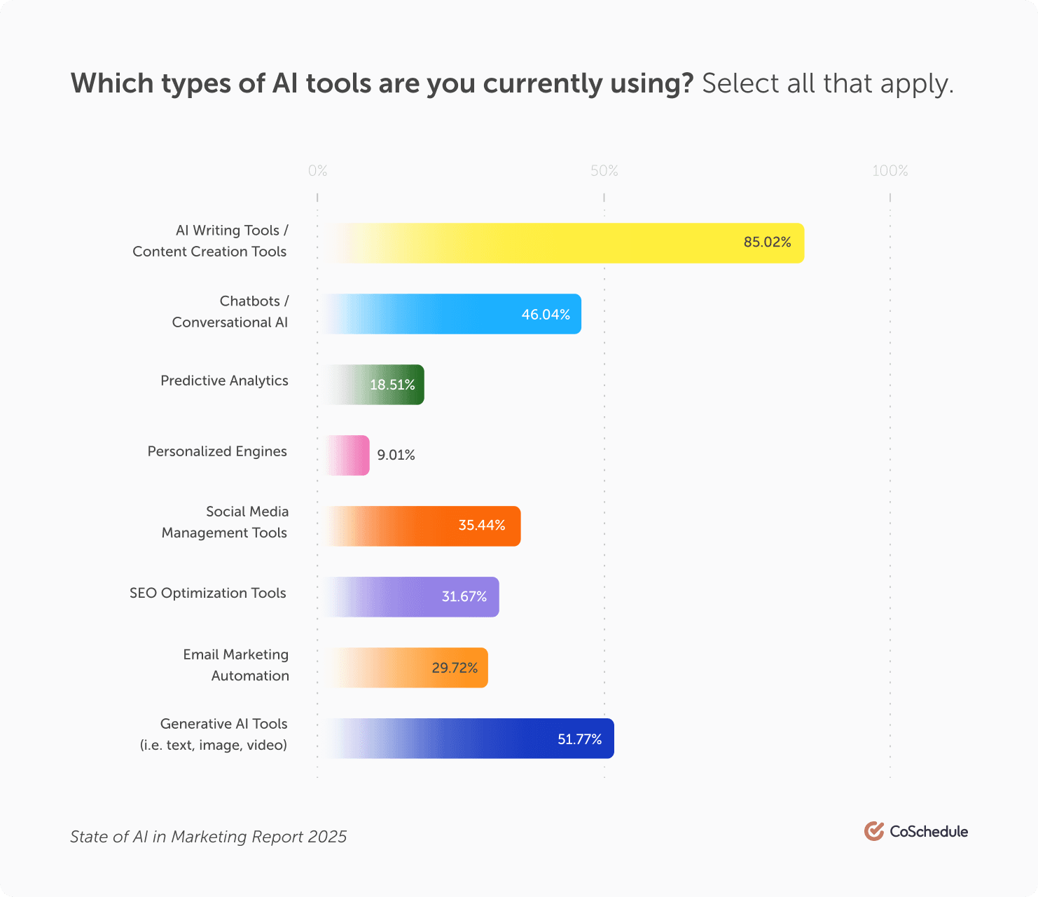 AI Tool Usage Chart