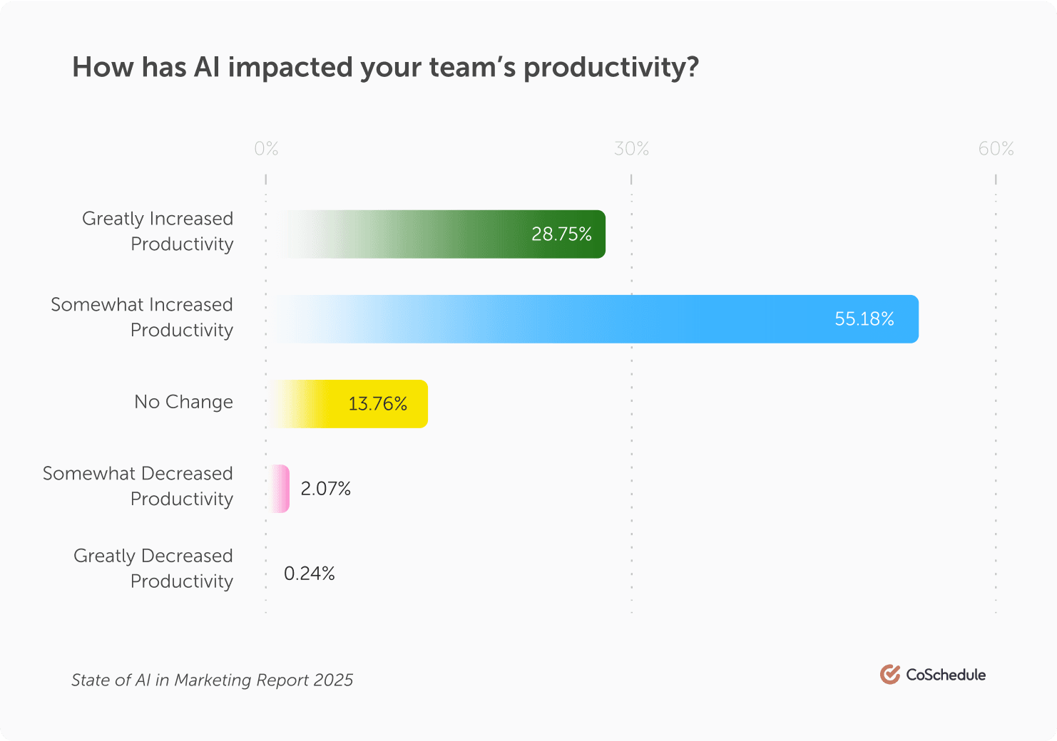 Increased Productivity Rate Chart