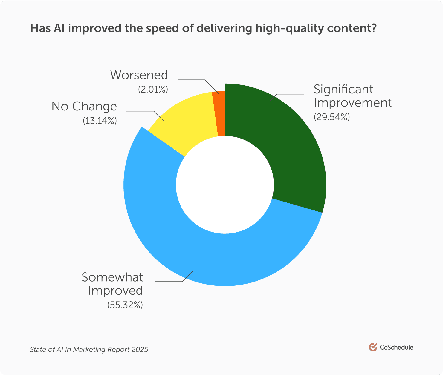 Content Delivery Timelines Chart