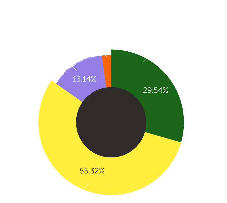 84% Of Marketers Report AI Has Improved The Speed Of Delivering High-Quality Content