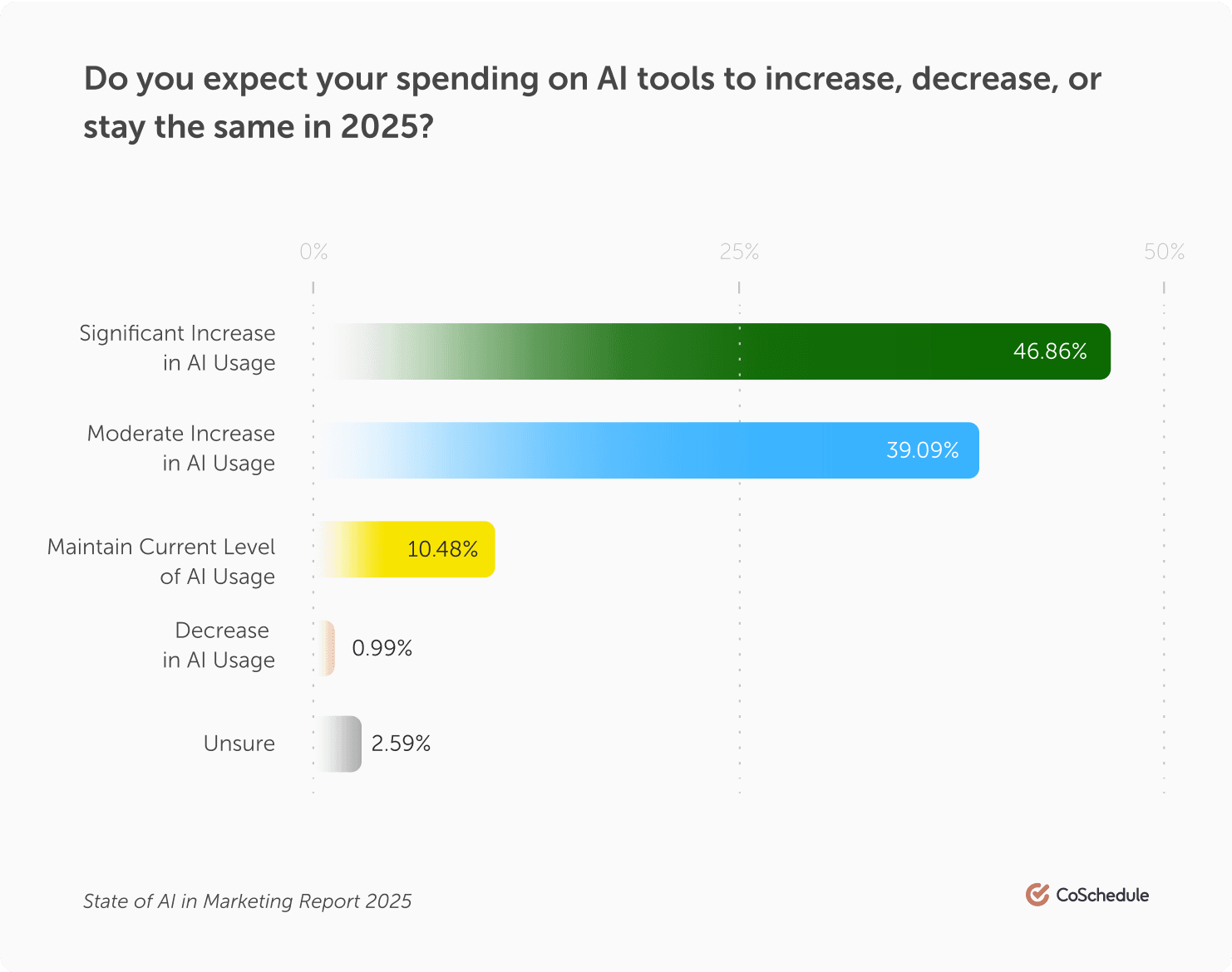 Investment In AI Technology Chart