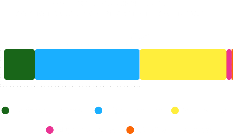 Nearly 60% Of Respondents Expect To Increase Investment In Spending On AI Tools In 2025