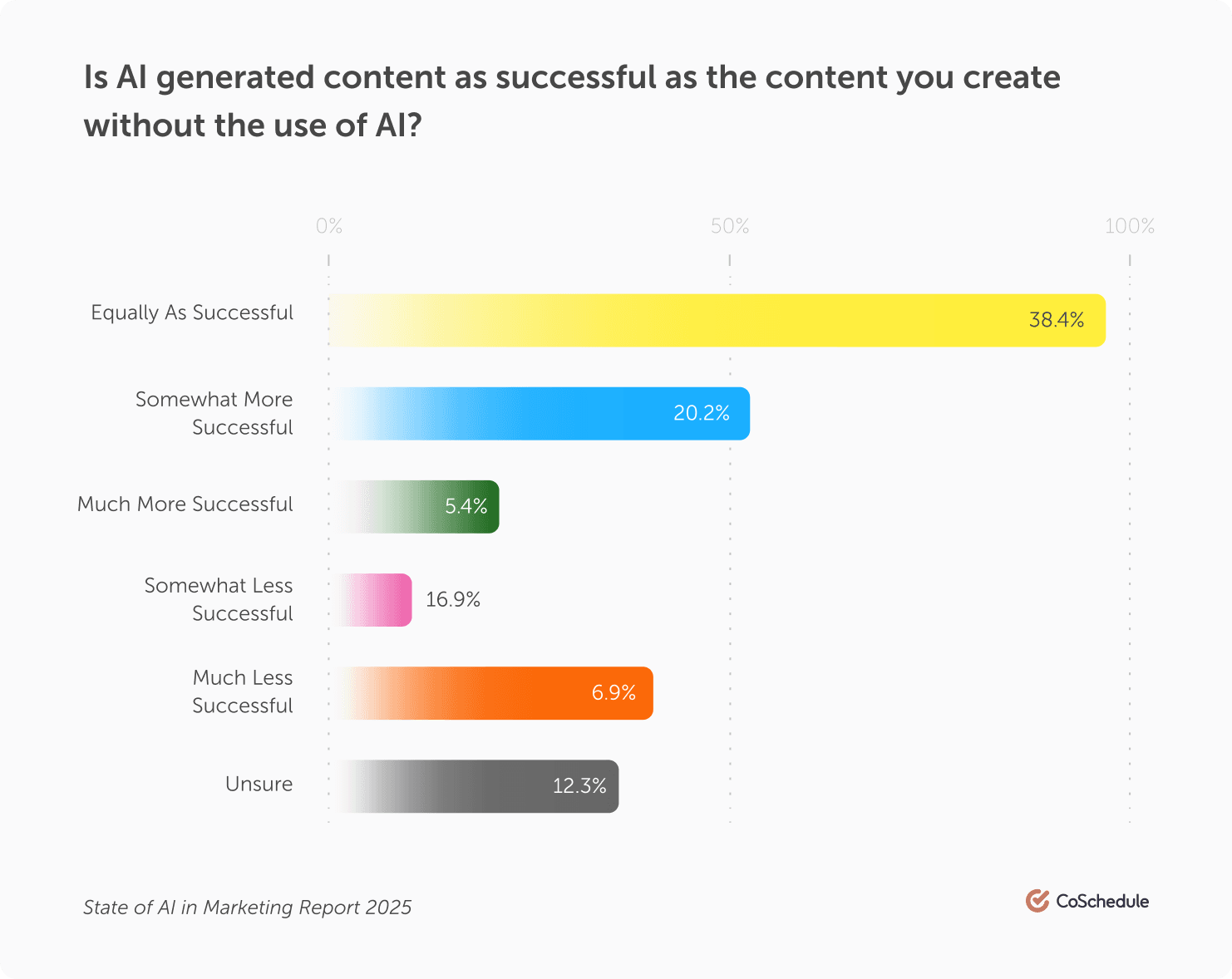 Success With AI Technology Chart