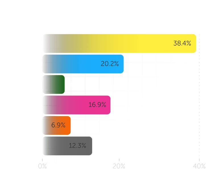 Marketers Using AI Are 25% More Likely To Report Successful Content Than Those That Don’t Use AI