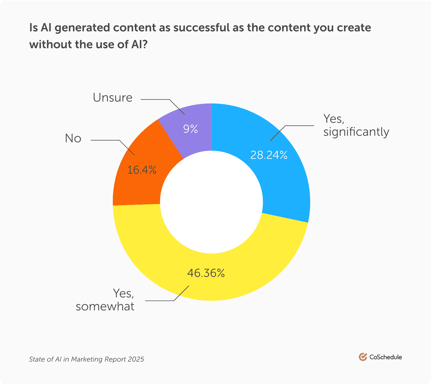 Competitive Advantage of AI Chart