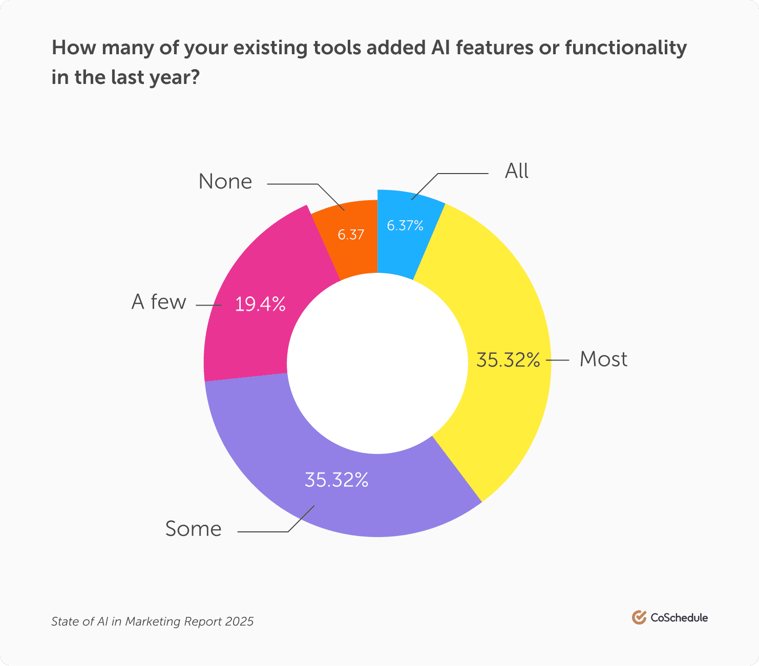 Marketing Tools Adding AI Features Chart