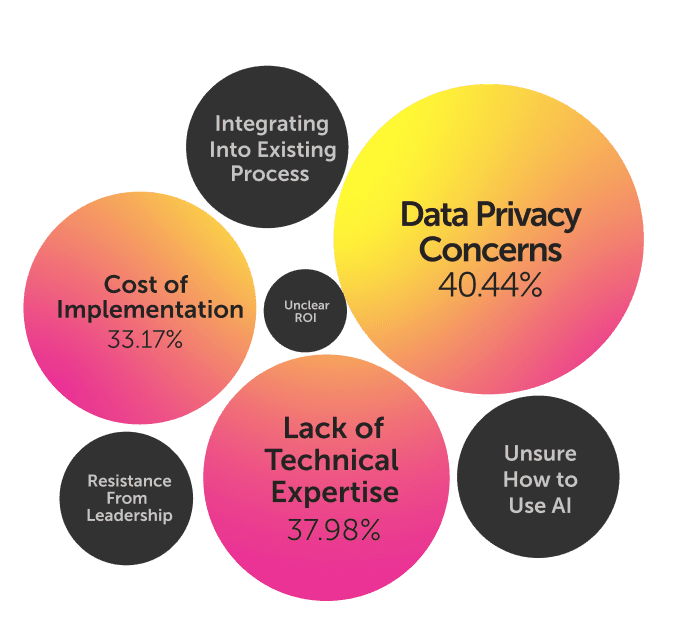 Data Privacy Concerns, Lack Of Technical Experience, & Cost Of Implementation Biggest Barriers For Marketers To Adopt AI