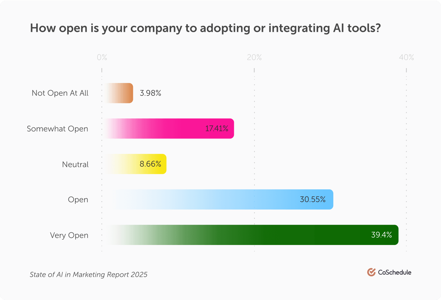Company Adoption Rates Chart