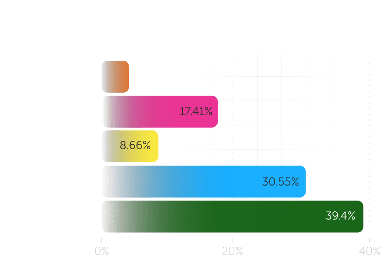 Only 3.98% Of Companies Are Unwilling To Implement AI
