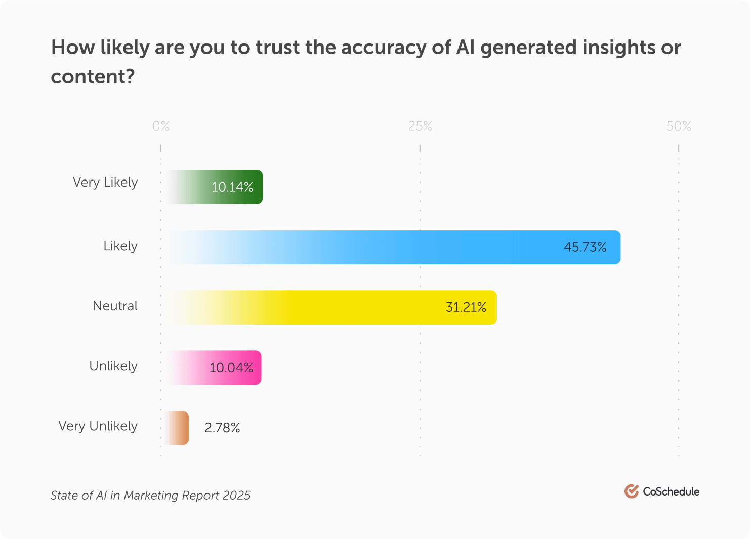 Trust in AI Insights Chart