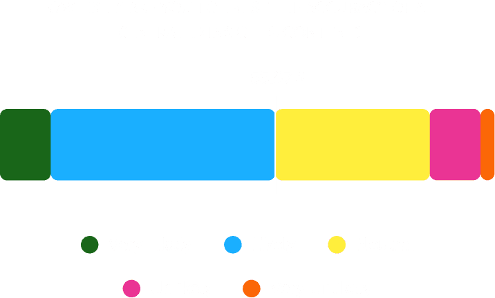 55% Of Marketers Have High Levels Of Trust In AI Content And Insights