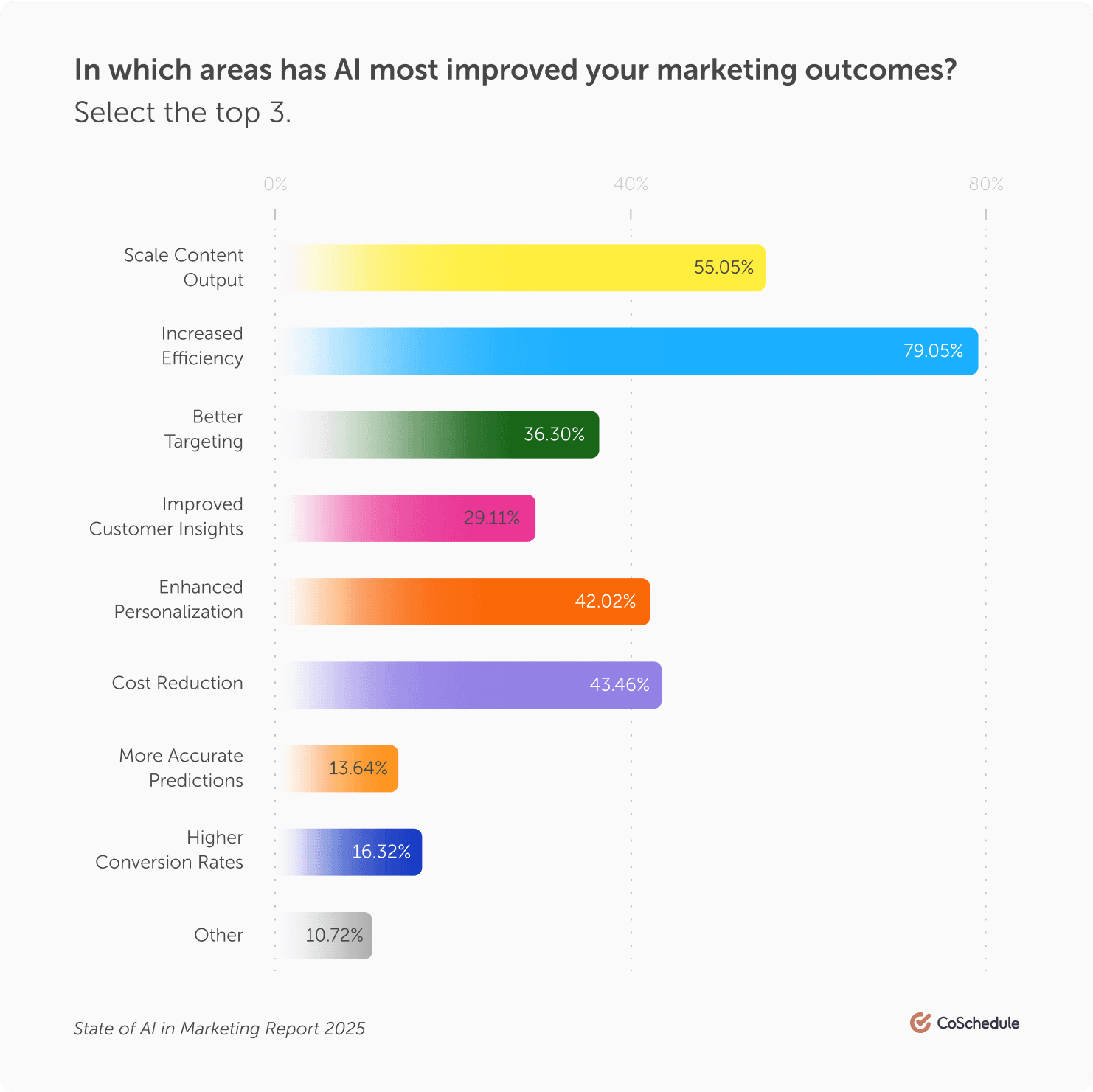 Top Benefits of AI Chart
