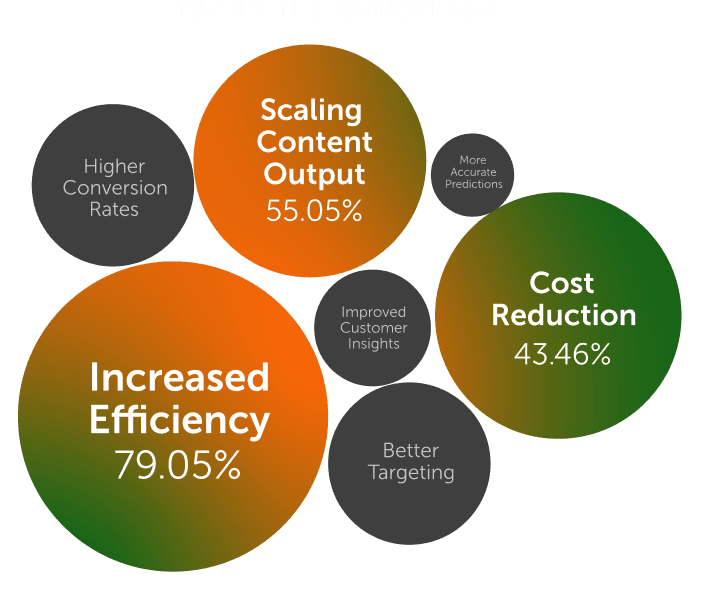 Top Benefits To Adopting AI Include Scaling Content, Increasing Efficiency, And Reducing Costs