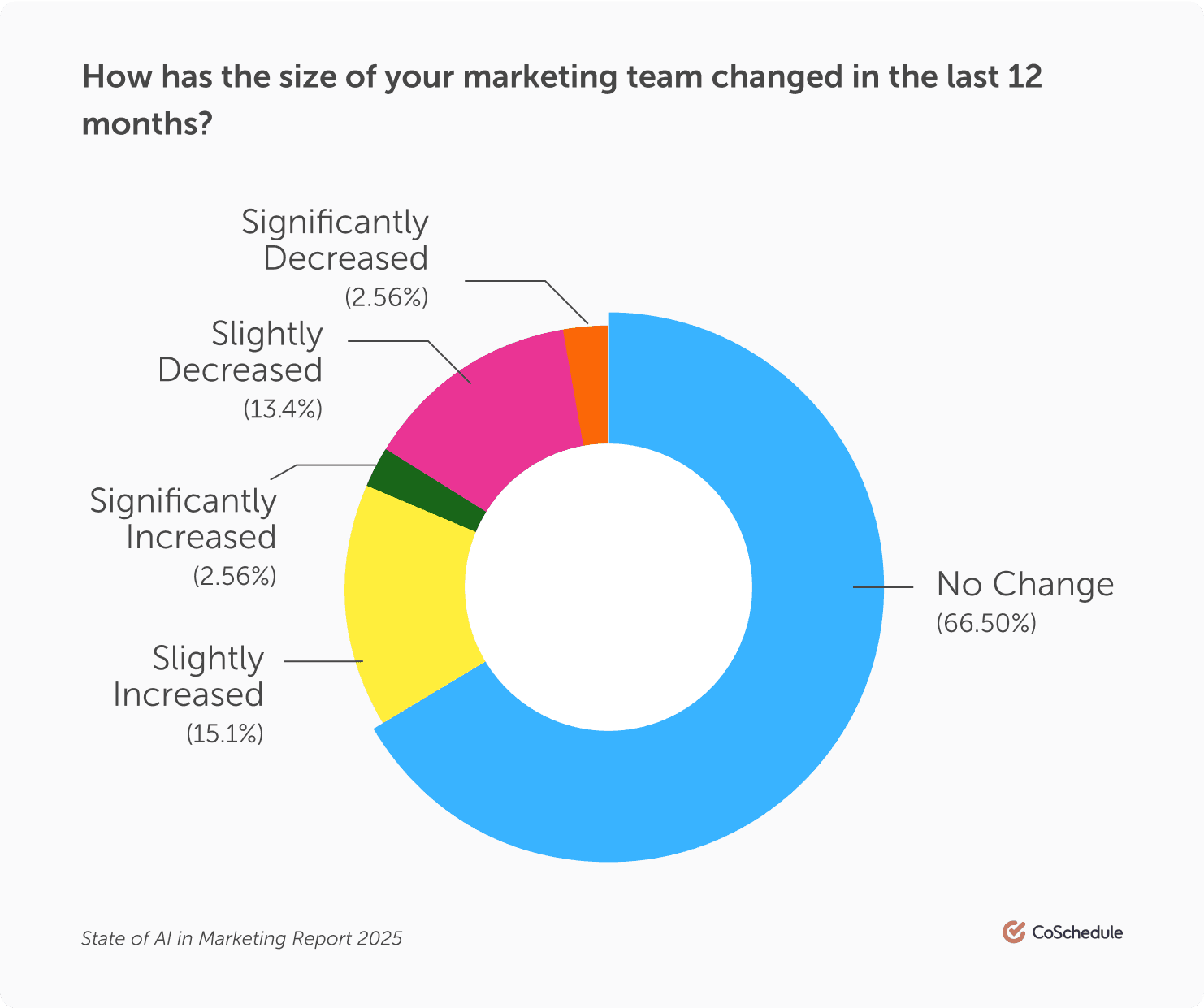 Impact of AI on Team Size Chart
