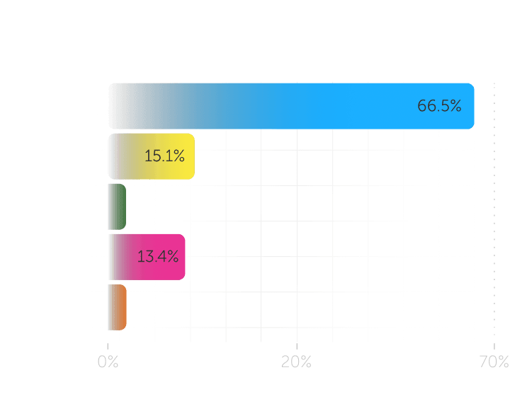 84% Of Marketers Report No Declines In Team Size In 2024