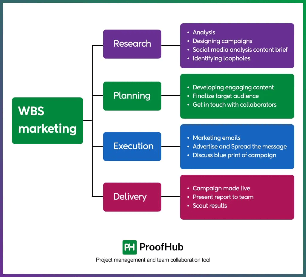 WBS marketing tree graphic.